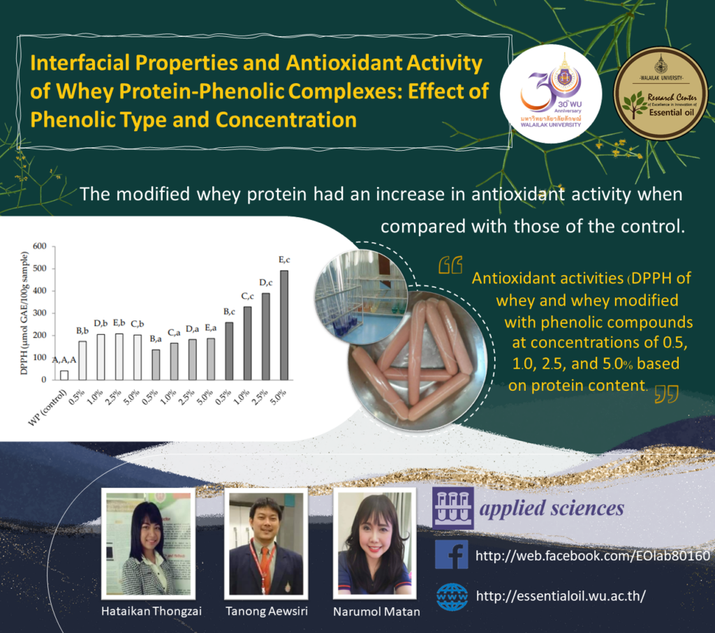 ผลงานวิจัย