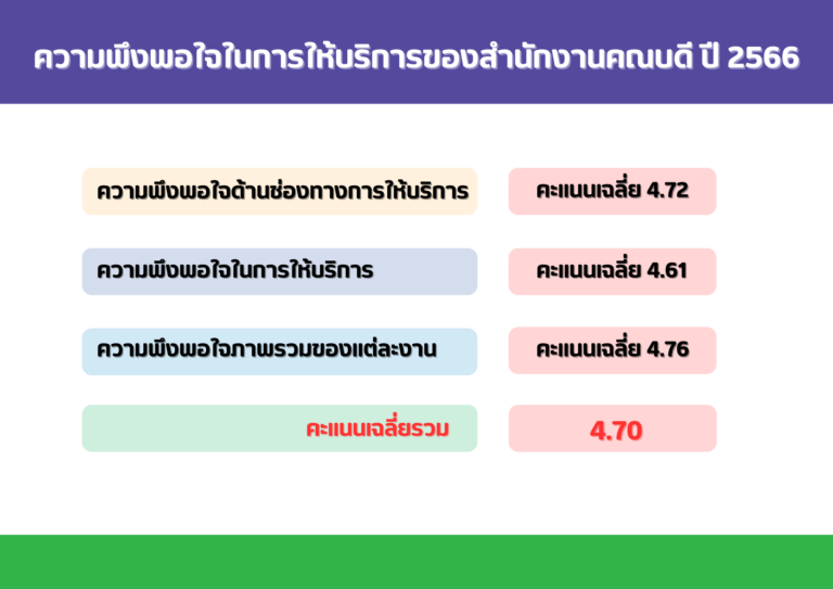 คะแนนความพึงพอใจ