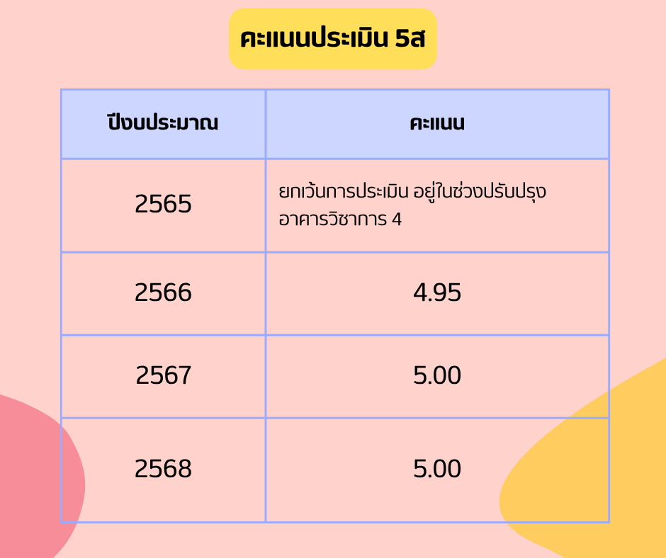 คะแนน 5ส
